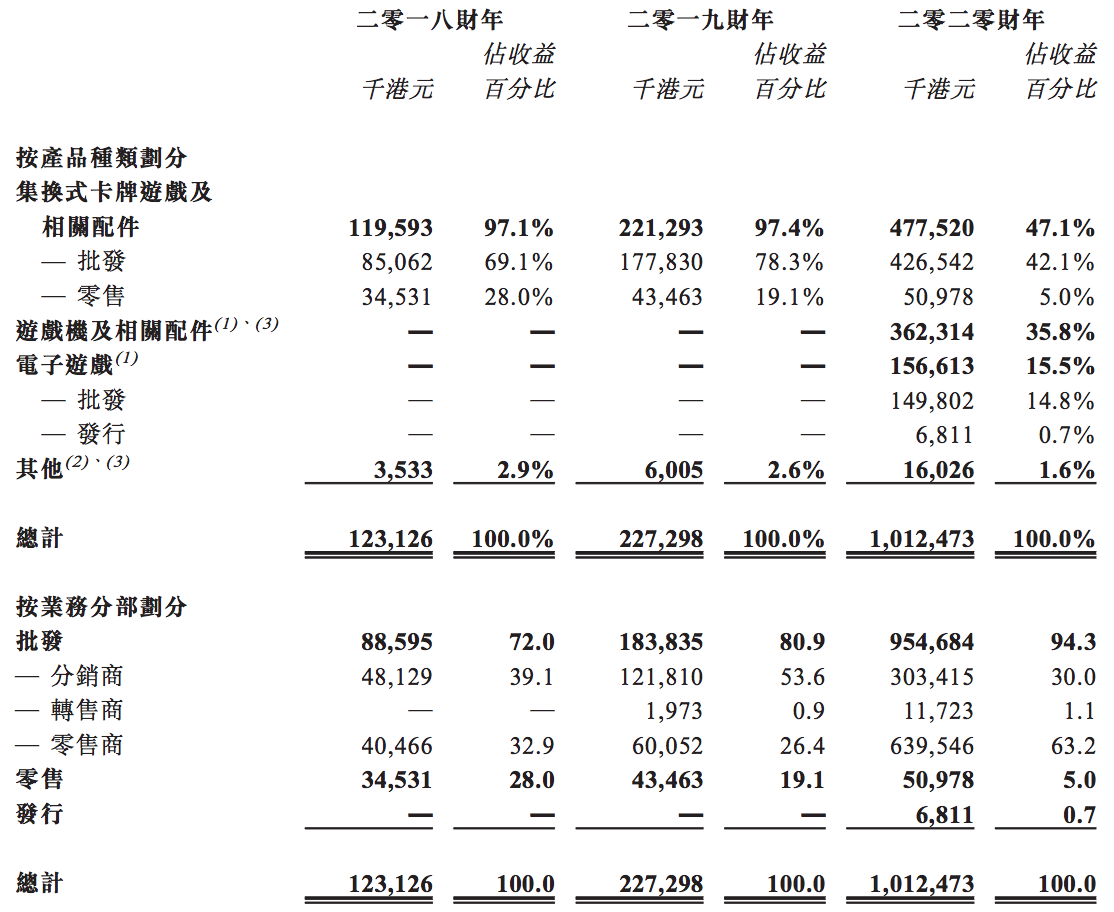 云涌控股拟赴港上市：收入结构相对单一，计划提前“套现”1.3亿