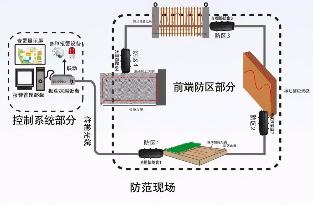 光缆振动监控报警系统