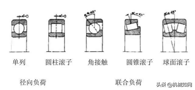 28张图读懂什么是轴承，50岁的老工程师也就会一半