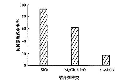 镁质耐火浇注料性能受不同结合剂的影响有多大？