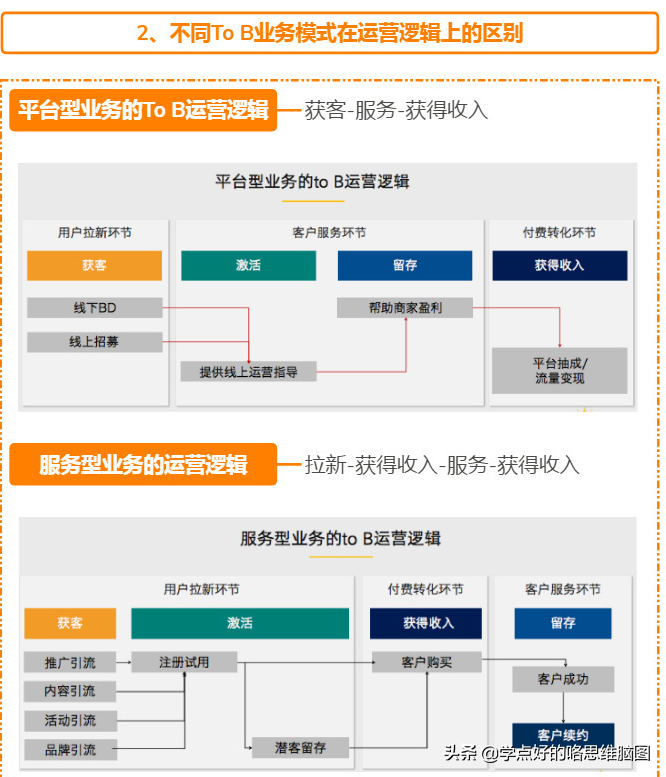 B端运营就是这么简单，一张图读懂ToB运营