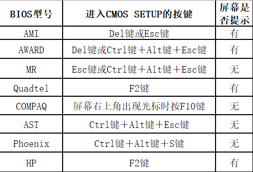BIOS如何设置U盘为开机首选或第一启动项