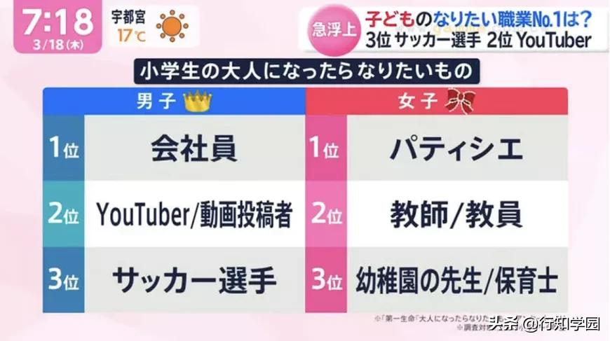 日本小青年们最理想职业排行榜 30年后 上班族 再次挤进前十 Mp头条