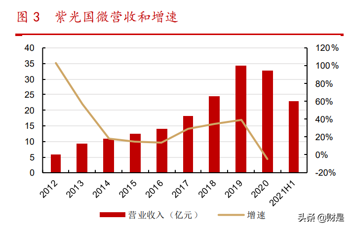 紫光国微专题研究：特种与安全两翼齐飞，公司步入快速发展阶段
