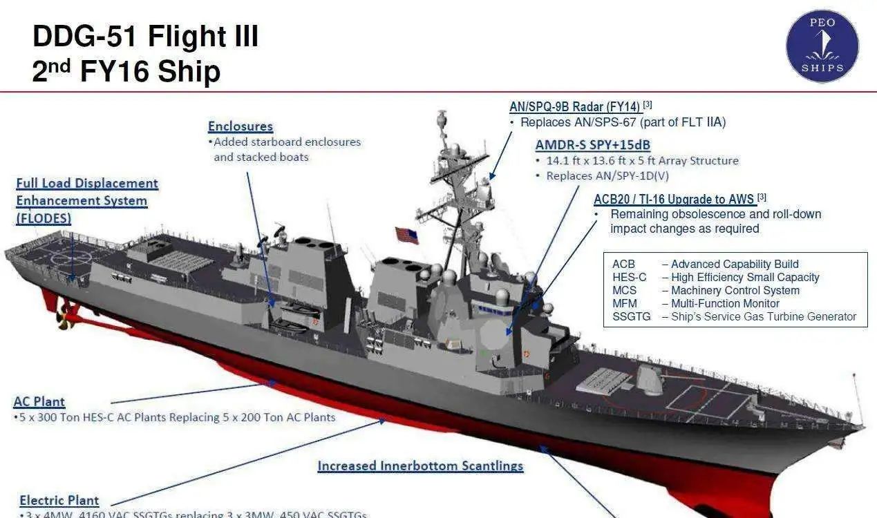 伯克3还在计划当中，就已经落后我国大量建造的055，三十年河东