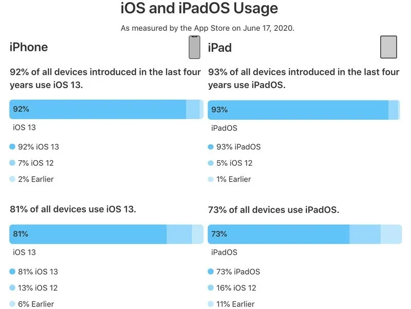 为什么不更新iOS13？苹果公布最新数据：7%果粉还在用iOS12