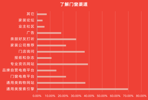 调查报告｜家居消费年轻化趋势提速 门窗关注度提升