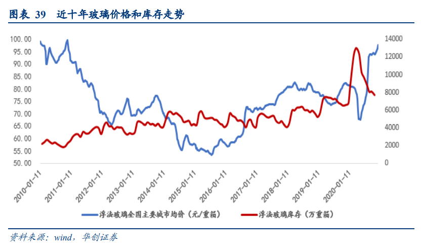浮法玻璃行业深度研究报告：竣工逻辑有望继续演绎