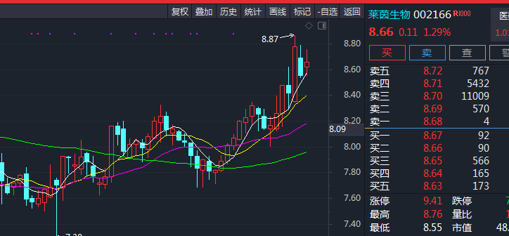 近期有些医药股在低位比较活跃