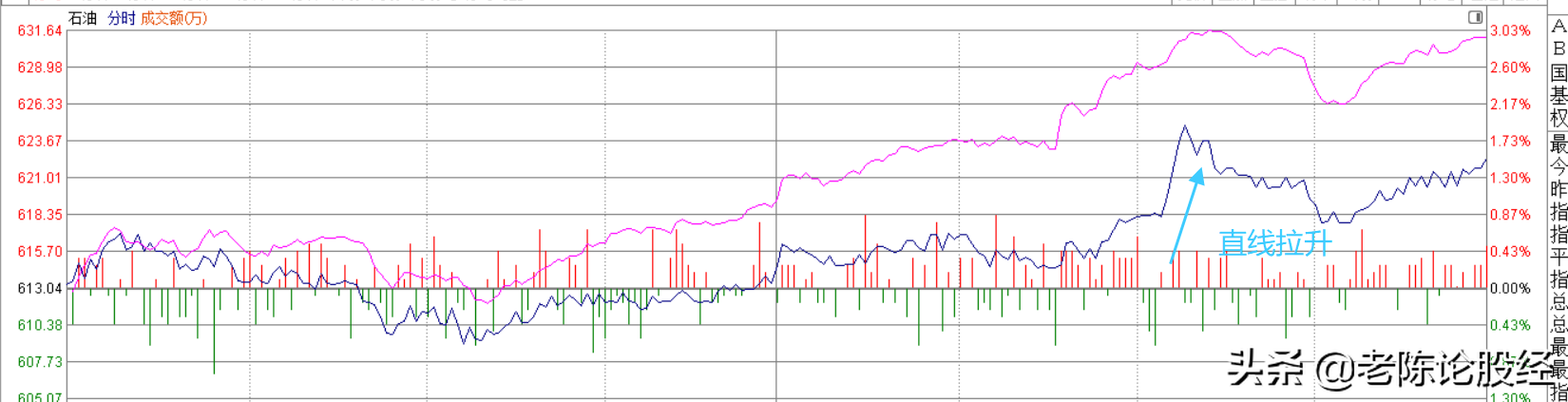 下午三大股指为何跳水？尾盘为何又被收回？明