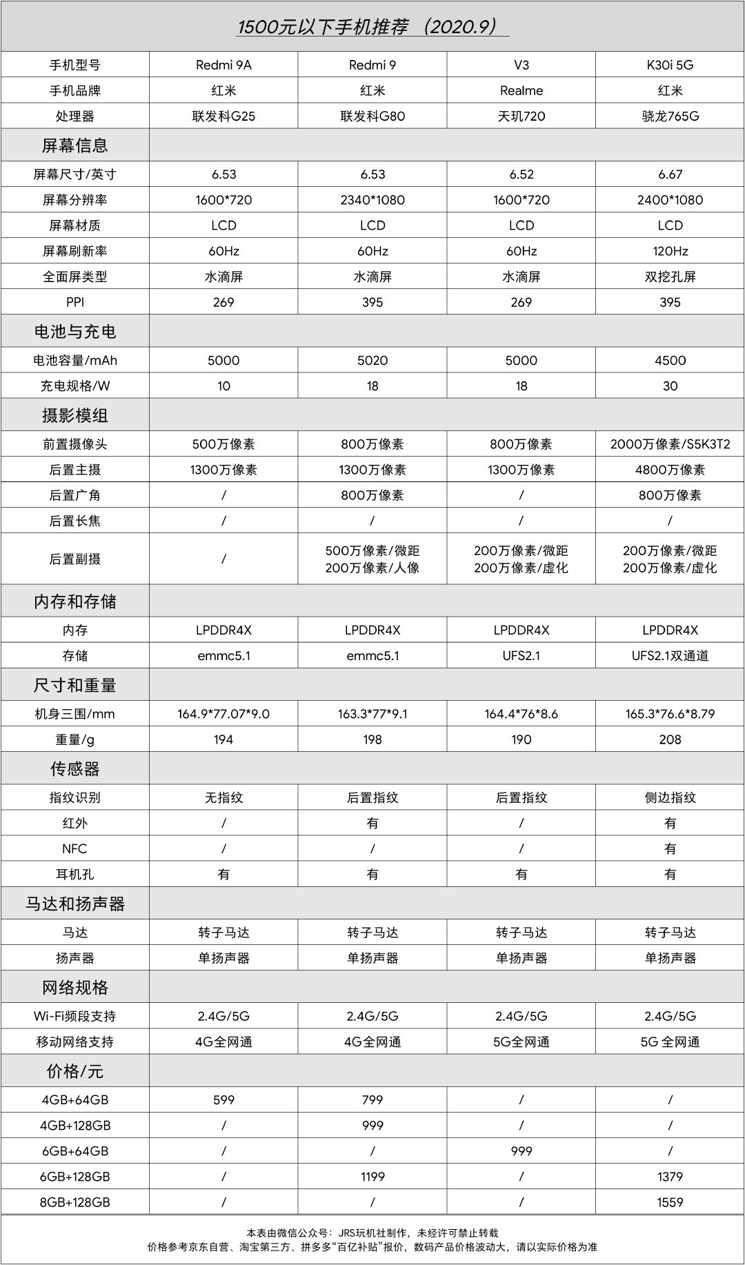 2020年9月手机选购推荐（性价比导向/主观推荐）