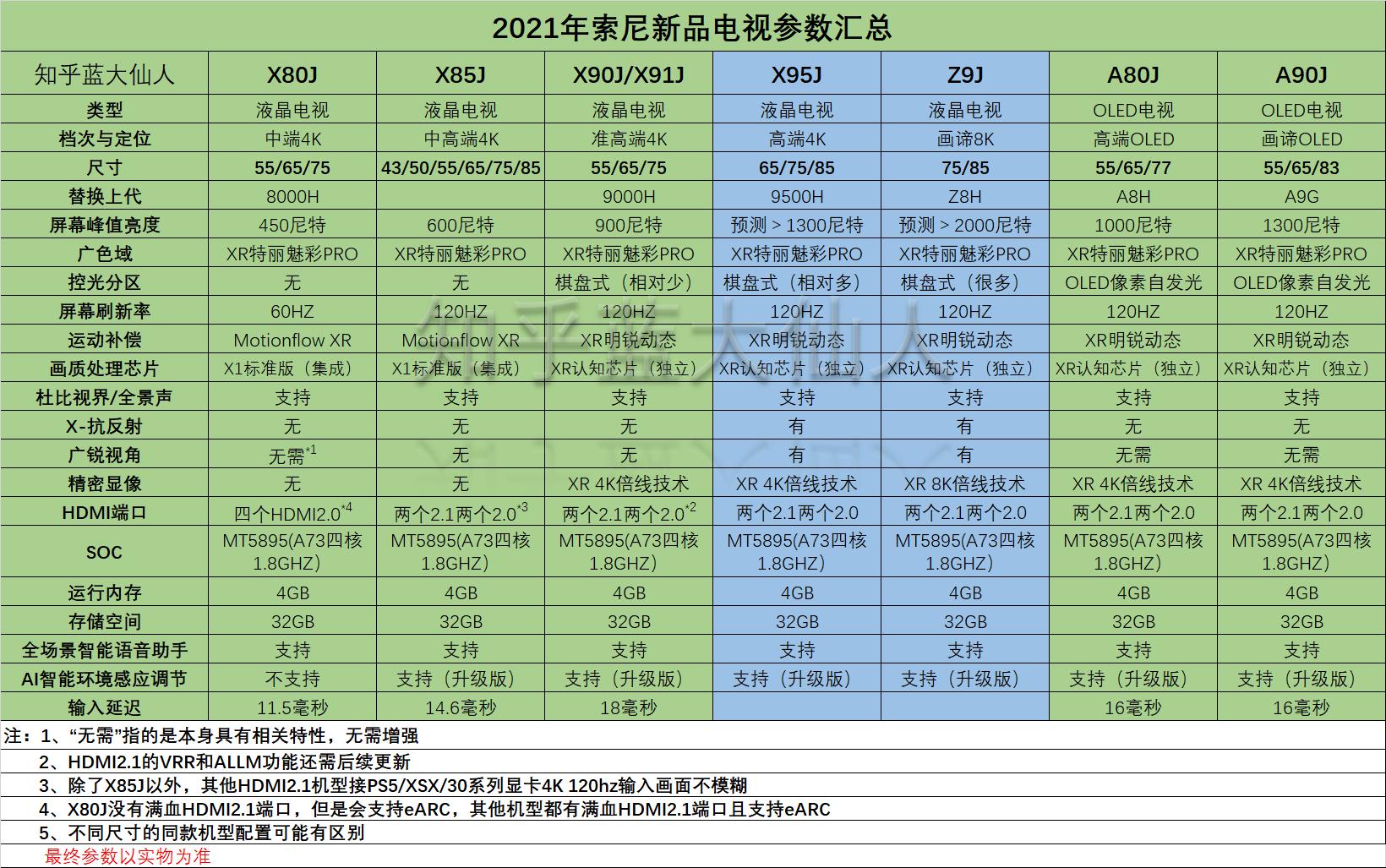 索尼电视21年产品线介绍和具体差异 资讯咖