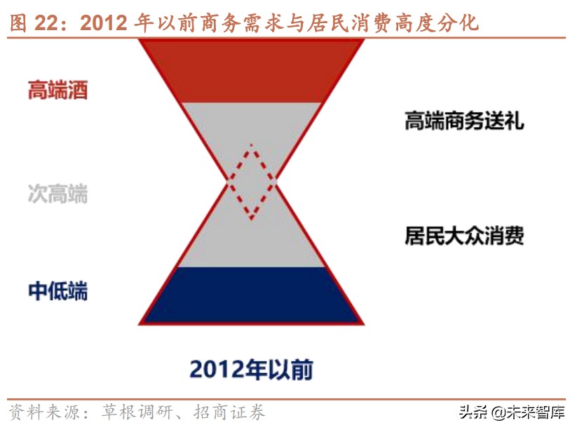 白酒行业研究报告：次高端白酒渠道专题分析