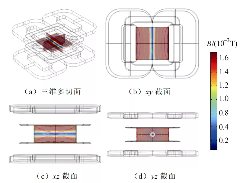 磁性粒子成像线型零磁场设计及性能分析