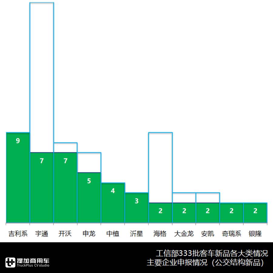 公交新品整体走低，大小公交产品组合渐形成，