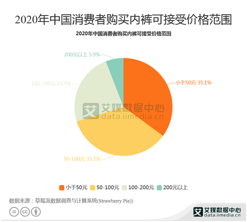 内衣行业消费分析:2020年已有5.9%中国消费者接受200元以上内裤
