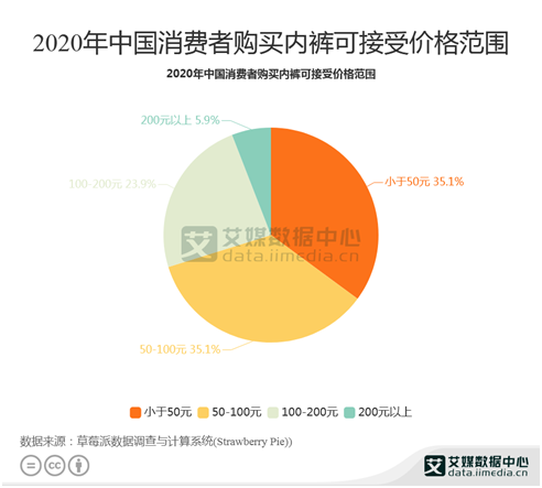 内衣行业消费分析：2020年已有5.9%中国消费者接受200元以上内裤