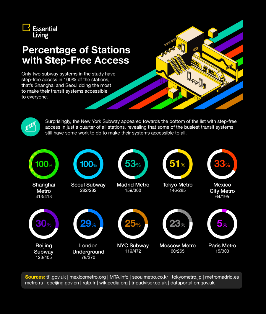揭秘世界上最好的地铁系统