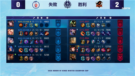 Winter champion cup: Small justice reap take below 3 kill, DYG 4:1Grind press LGD big goose