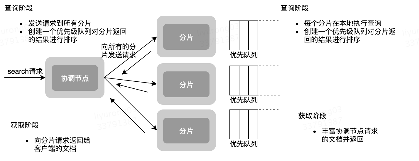 Elasticsearch的增删改查原理分析