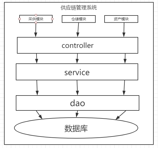 我理解中的应用架构