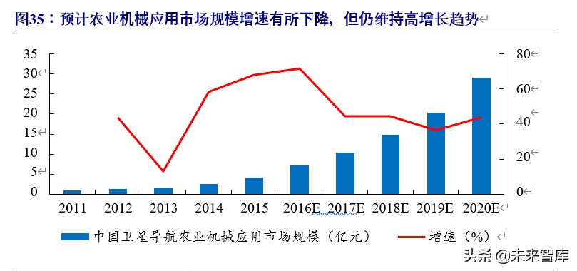 北斗导航产业链深度报告：百分百自主可控，能否晋升导航头牌