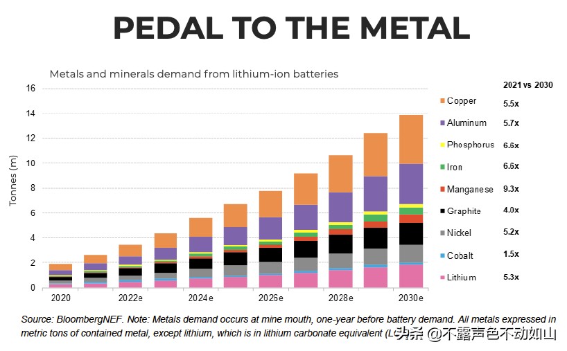 研究预测铜、锂、镍电池需求增长超过 400%