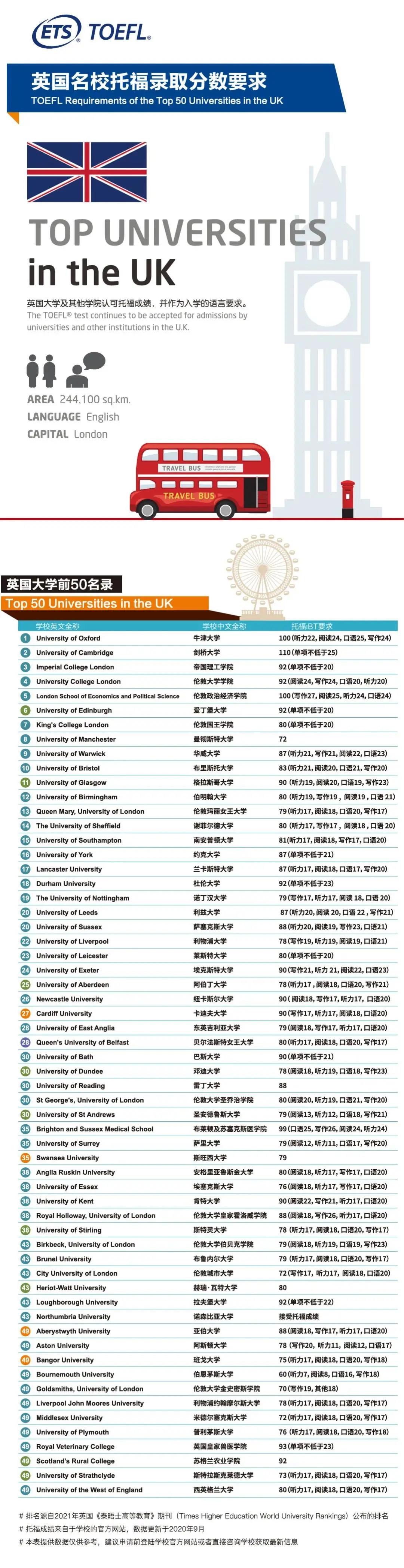 ETS官方汇总：全球热门留学国家托福分数要求