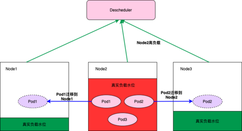 大型Kubernetes集群的资源编排优化