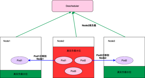 大型Kubernetes叢集的資源編排最佳化