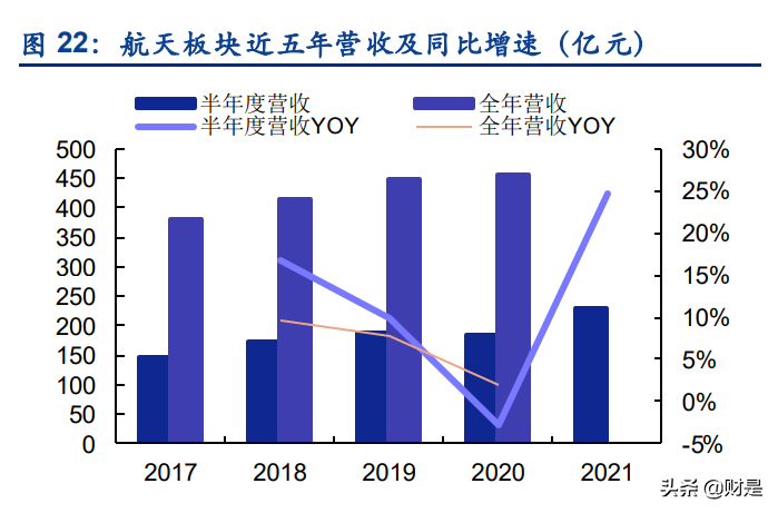 军工行业2021半年报综述：业绩增速加快，景气度持续兑现