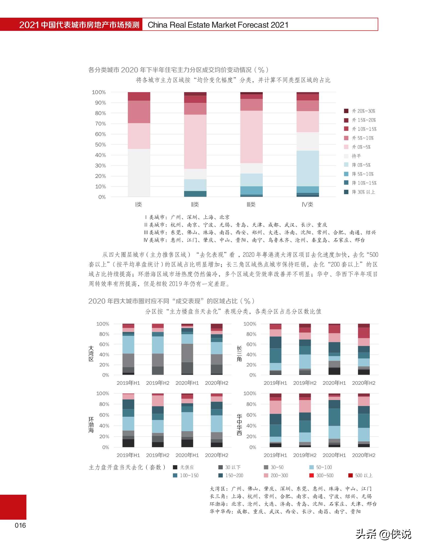 2021中国代表城市房地产市场预测（合富辉煌）