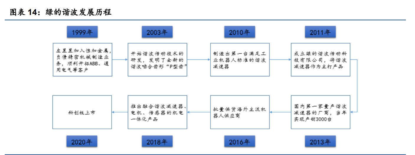 绿的谐波专题报告：谐波减速器龙头厂商的崛起路径和成长空间探讨
