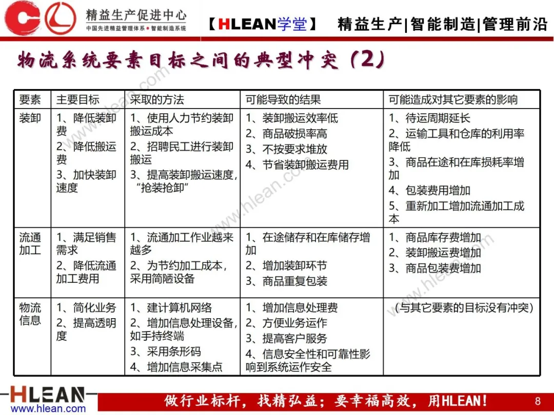 「精益学堂」精益物流（上篇）