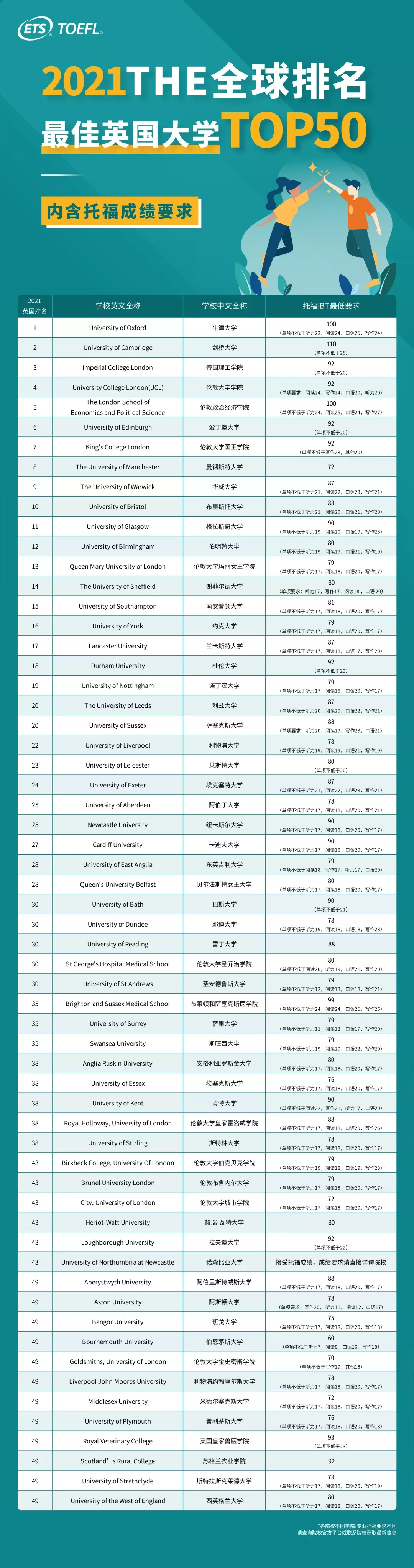 英国院校已100%接受托福