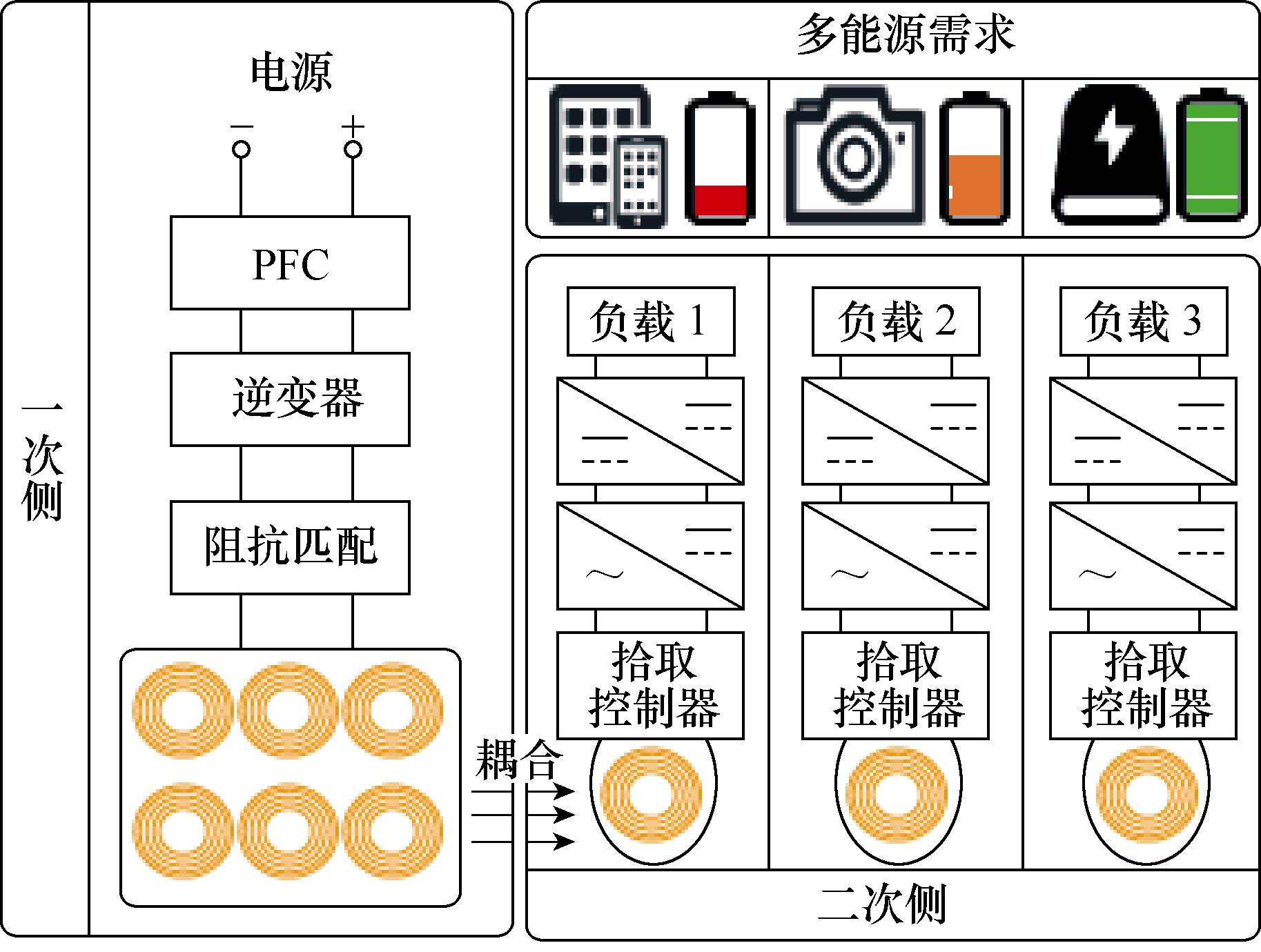 磁耦合諧振式無線電能傳輸技術的關鍵：電磁耦合機構選型設計