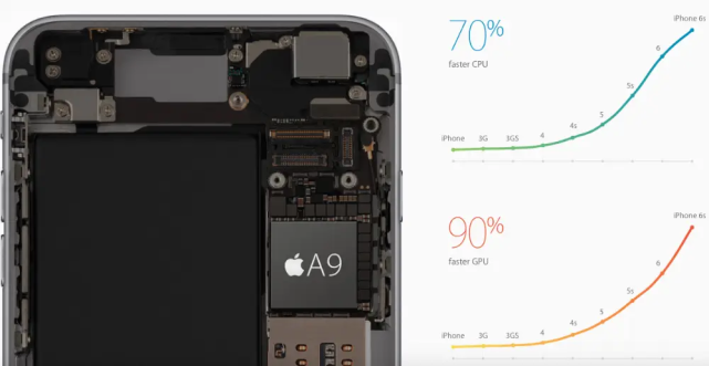 明明性能已经基本淘汰，为什么6年前的iPhone 6S还