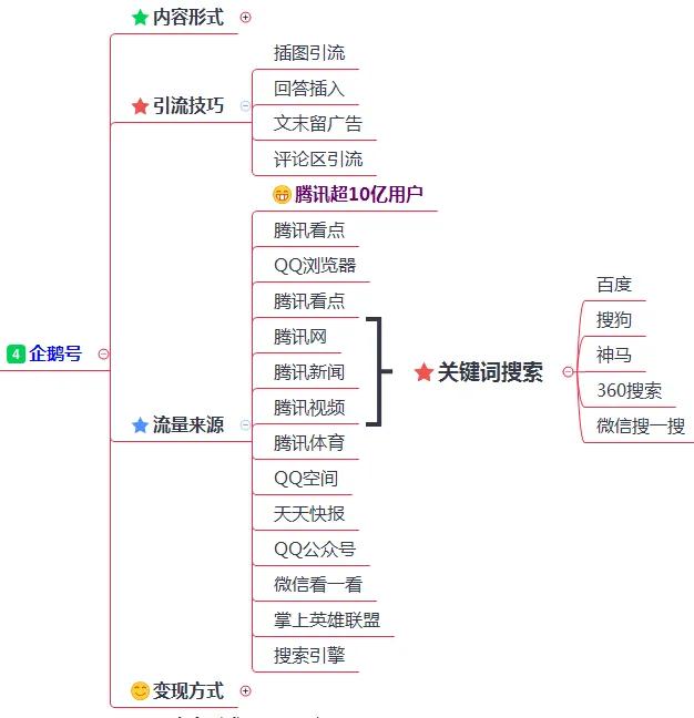 200多个引流推广渠道及技巧，全网引流布局