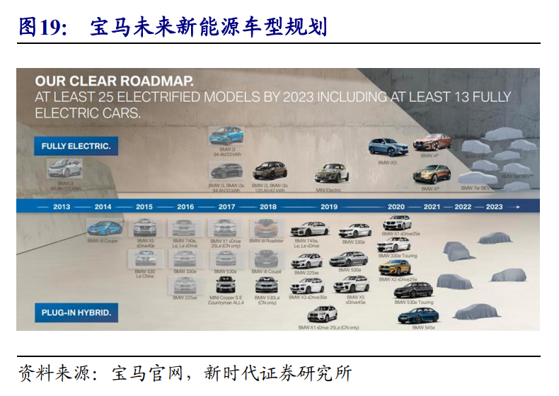 新能源汽車產業投資策略：乘風破浪，量價齊升，全面開花