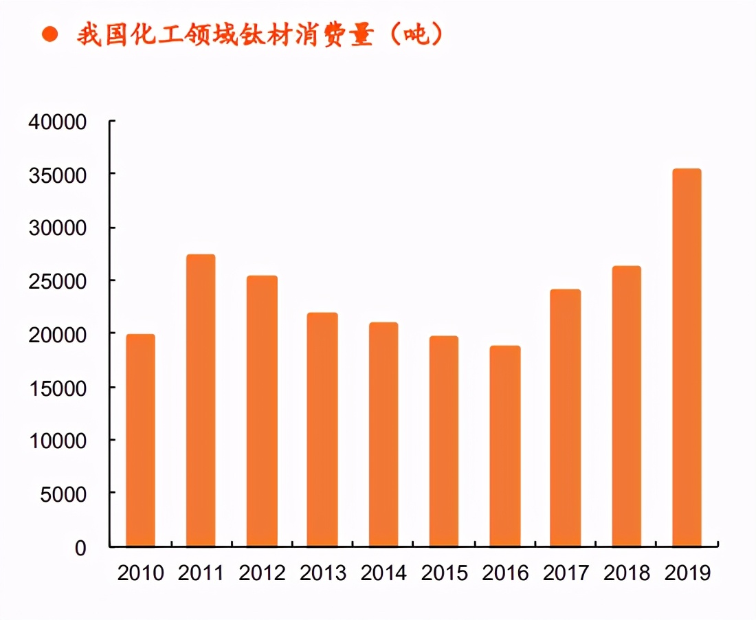 钛材行业专题报告：中高端需求驱动行业增长