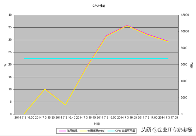 Odoo：全球第一免费开源ERP权威性能测试报告完整版（绝对珍藏）