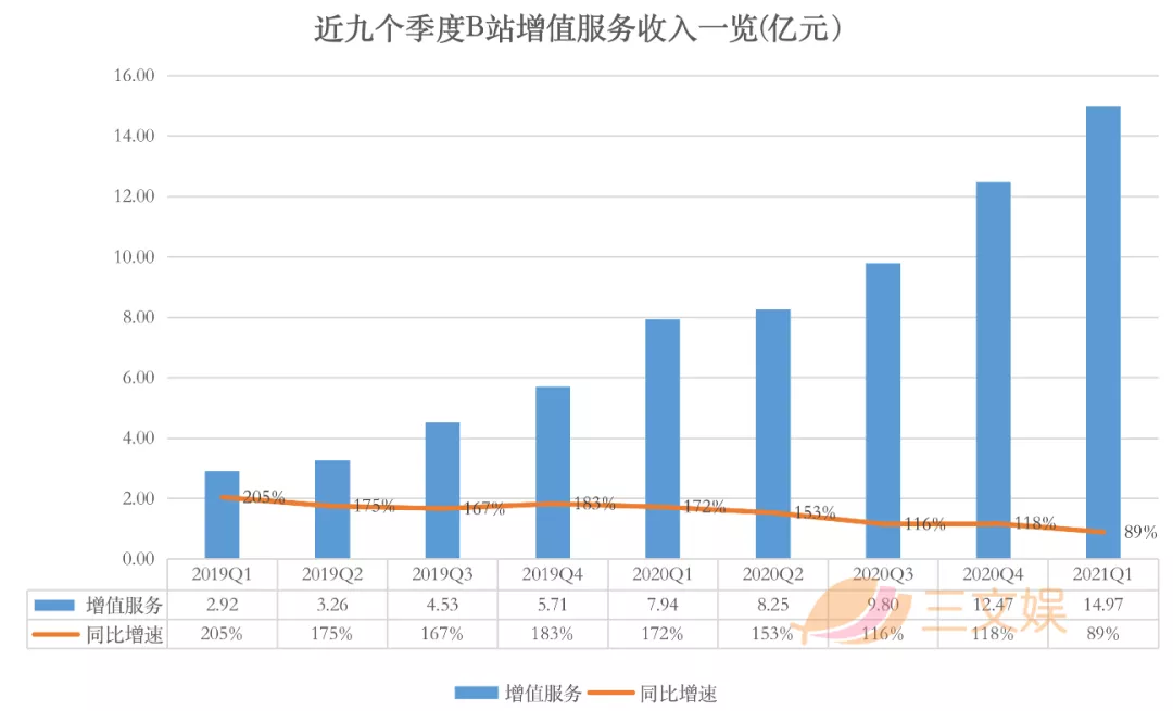 B站的一季度：募资229亿港元，月活用户2.23亿