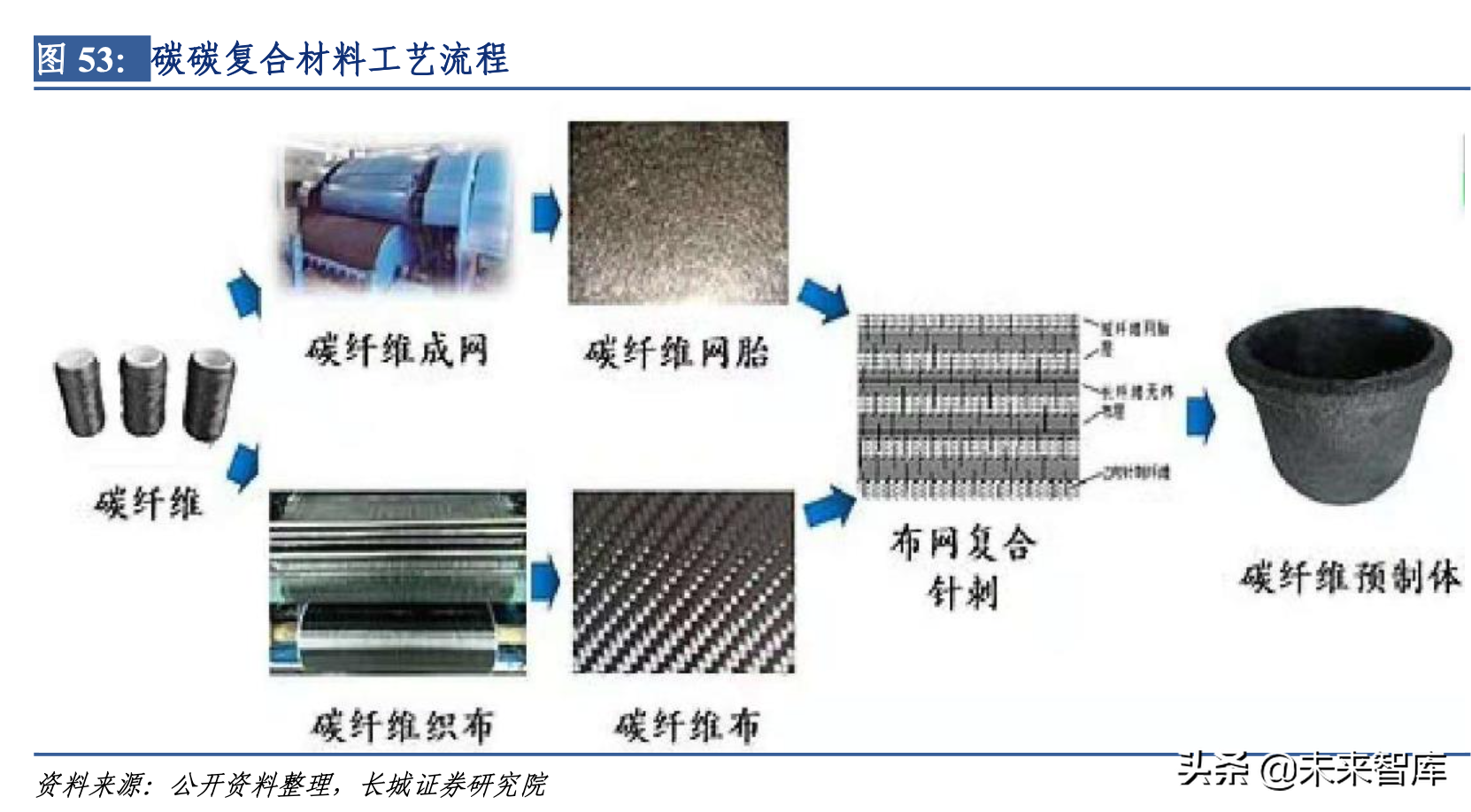 碳纤维行业深度报告：需求高景气，全产业链成长可期