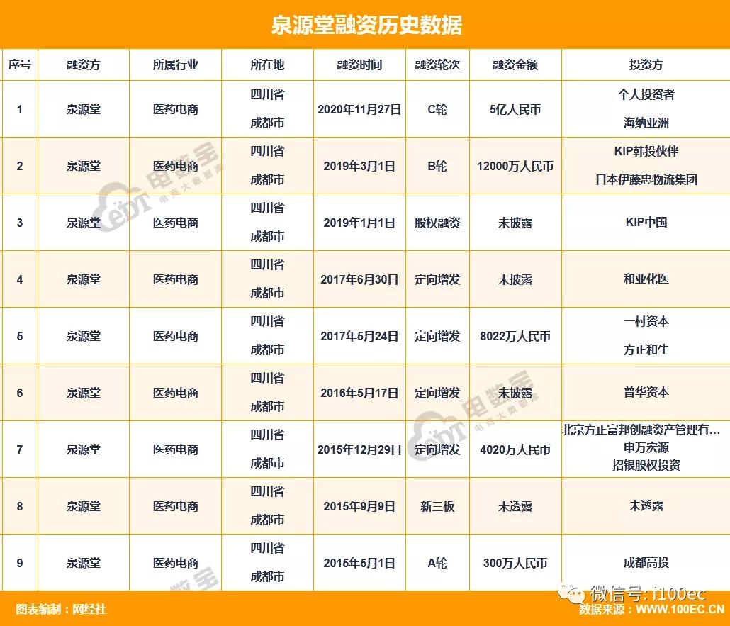 受资本青睐 政策利好 从这十大事件了解2020年医药电商