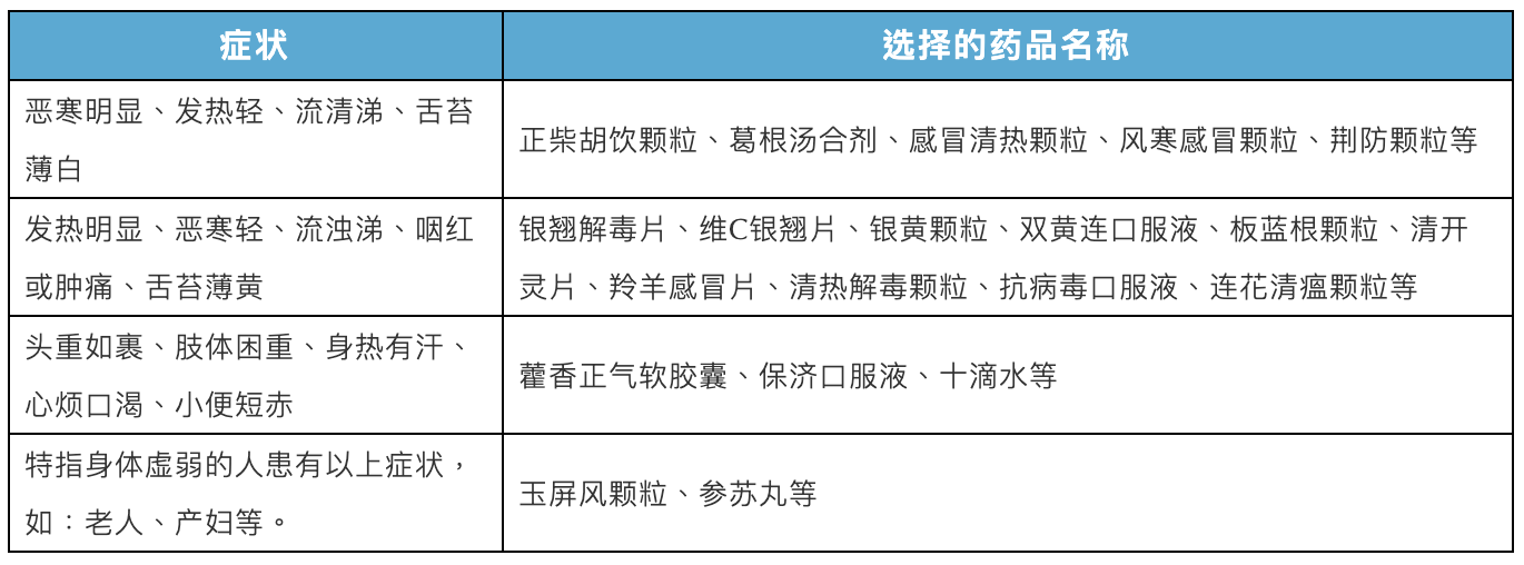 中成药治疗感冒，您选对药了吗？