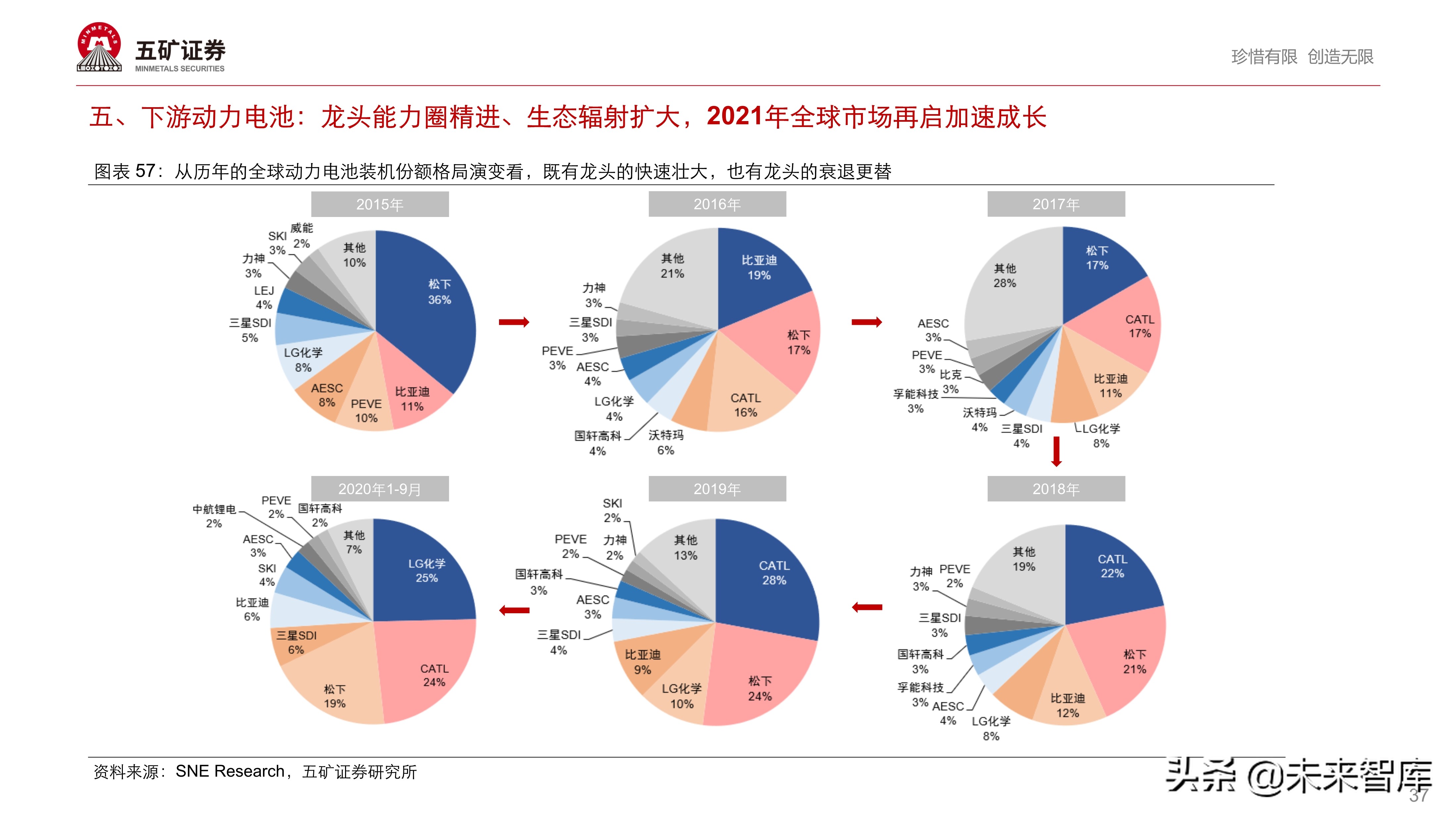 新能源汽车产业链投资策略：伟大时代、伟大赛道孕育伟大企业