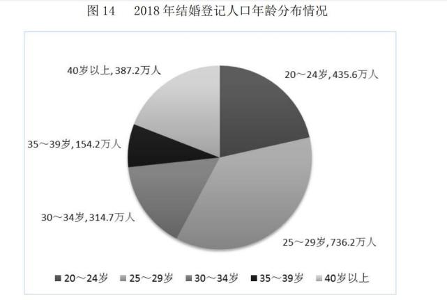 网传“90后结婚率不到百分之十”？用数据破除谣言