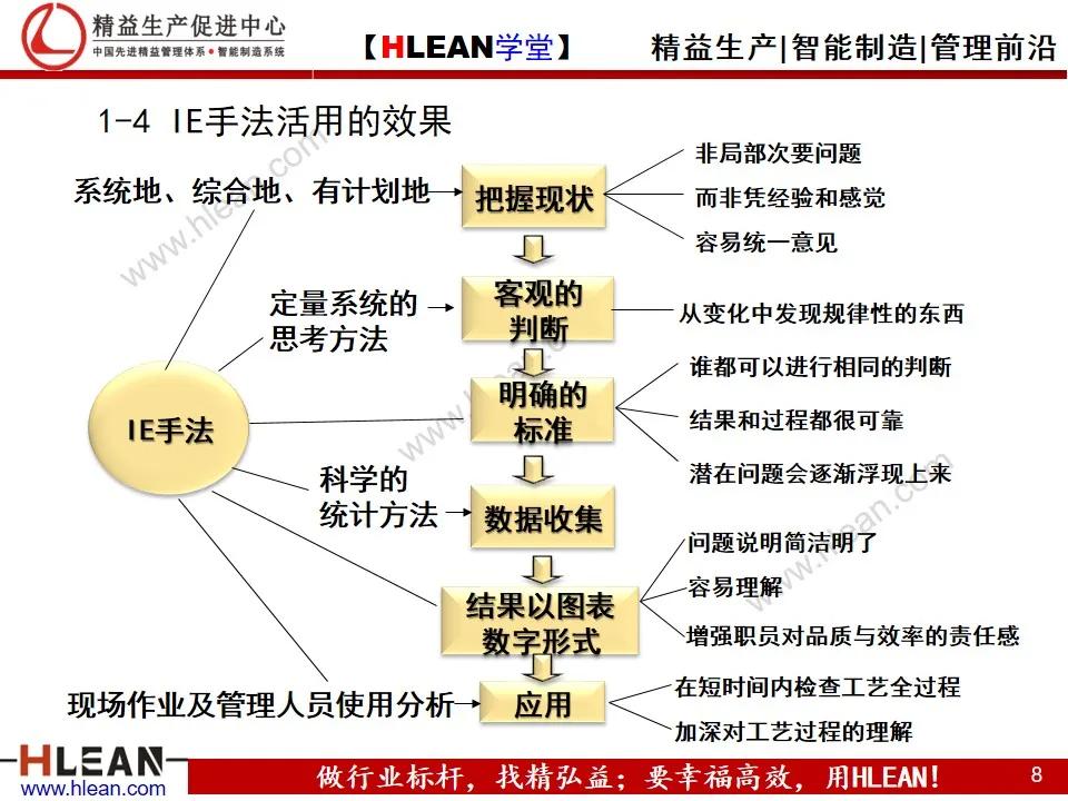 「精益学堂」IE工业工程技法培训（上）