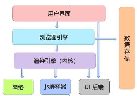 前端性能优化(一)——浏览器工作原理