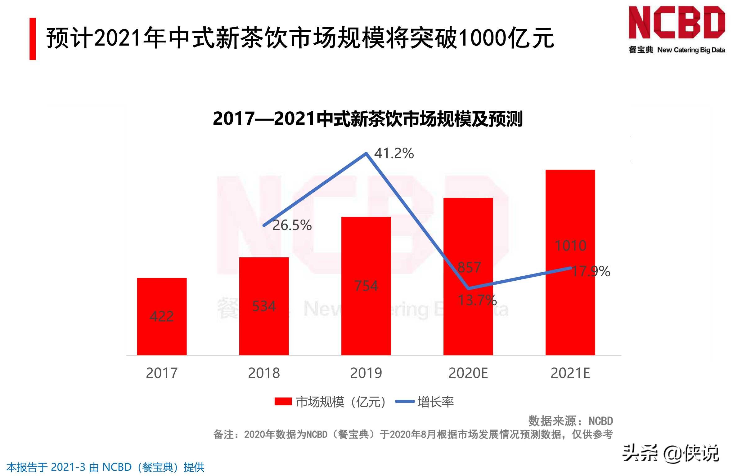 2020-2021年中国餐饮行业投融资分析报告